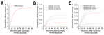 Thumbnail of Kaplan-Meier analysis of survival from HFMD recurrence after primary HFMD diagnosis, 29 provinces of China, 2008–2015. A) Probability of HFMD recurrence among all patients who had probable and laboratory-confirmed HFMD. B) Probability of HFMD recurrence among case-patients whose primary episode was an infection with EV-A71. C) Probability of HFMD recurrence among case-patients whose primary episode was an infection with CV-A16. CV-A16, coxsackievirus A16; EV-A71, enterovirus A71; ot