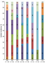 Thumbnail of The relative distribution of the various whole-genome sequencing defined Shigella sonnei clones per year of isolation, 2000–2012.