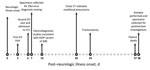 Thumbnail of Timeline of key events surrounding the illness of a patient with Guillain-Barré syndrome and confirmed Zika virus infection, Puerto Rico, 2016. AIDP, acute inflammatory demyelinating polyneuropathy; CT, computed tomography; ED, emergency department; ICU, intensive care unit.