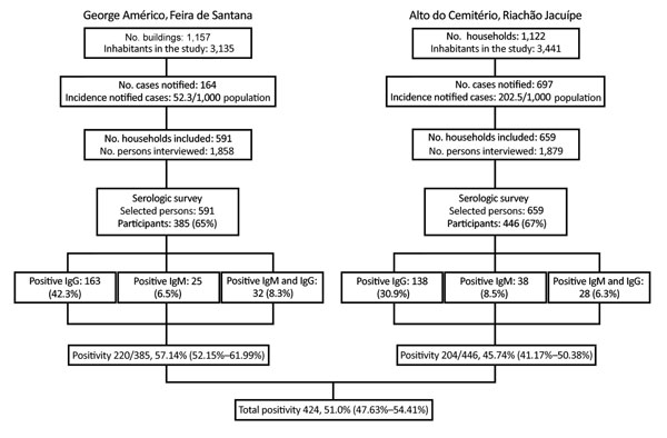 Flowchart of serologic survey of chikungunya in residents of George Américo, Feira de Santana, and Alto do Cemitério, Riachão de Jacuípe, in Bahia state, Brazil, 2015. Number ranges in paretheses indicate 95% CIs.