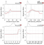 Thumbnail of Marginal effect plots of the top 4 predictor variables on the predicted incidence rate of influenza A(H7N9) in China. Change in relative contribution over time is indicated by the bars on the top of each plot, showing the increasing relative contribution of the poultry predictor variables. The smoothed line on the top left part of each plot is indicative of the distribution of each variable.