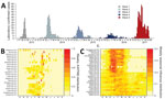 Thumbnail of Seasonality of influenza A(H7N9) infections in comparison to seasonal influenza, by month, China, 2013–2017. A) Epidemic curve for H7N9. B) Seasonality for H7N9. C) Seasonality for seasonal influenza.