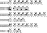 Thumbnail of Frequencies of nonsynonymous single-nucleotide polymorphisms detected in &gt;5% of sequence reads obtained from humans infected with influenza A(H5N1) virus, northern Vietnam, 2004–2010. Bar graphs depict the percentages of the indicated single-nucleotide polymorphisms from TS or TA samples. The amino acids at the respective positions are shown by the single-letter code. HA-54(+1) refers to an H5 HA amino acid insertion after position 54 that was not found in H3 HAs (which was used 