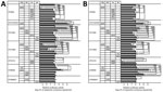 Thumbnail of Effect of amino acid variations in polymerases and NP on viral polymerase activity in influenza A(H5N1) virus isolates from humans, northern Vietnam, 2004–2010. 293T cells were transfected with plasmids encoding the viral replication complex (PB2, PB1, PA, and NP), with a plasmid for the expression of an influenza virus mini-genome that encodes the firefly luciferase gene, and with a plasmid encoding Renilla luciferase (transfection control). If 2 or 3 isolate numbers are listed, we