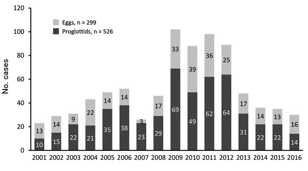 Number of cases of Diphyllobothrium nihonkaiense infection, by year, Japan, 2001–2016.