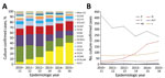 Thumbnail of Clonal complex and serogroup distribution of invasive meningococcal disease isolates, United Kingdom, 2010–2016. A) Proportional contribution of each cc of disease-causing culture-confirmed meningococcal isolates by epidemiologic year. Other cc indicates ccs that were found in &lt;20 isolates during the 6-year study period. B) Distribution of isolate serogroups by epidemiologic year. Serogroups shown had &gt;10 isolates during the 6-year study period. Serogroups with &lt;10 isolates