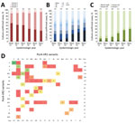 Thumbnail of Distribution of 4CMenB vaccine antigenic variants among invasive meningococcal disease isolates, United Kingdom, 2010–2016. A) Proportion of isolates with fHbp variants 1, 2, and 3 by epidemiologic year. Peptide 1 is found in the Bexsero 4CMenB vaccine (GlaxoSmithKline, Bentford, UK), and cross-reactive variants included in this analysis are all variant 1 peptides. B) Proportion of isolates with the 7 most prevalent NHBA peptides by epidemiologic year; all other peptide variants are