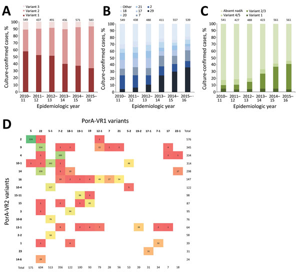 Distribution of 4CMenB vaccine antigenic variants among invasive meningococcal disease isolates, United Kingdom, 2010–2016. A) Proportion of isolates with fHbp variants 1, 2, and 3 by epidemiologic year. Peptide 1 is found in the Bexsero 4CMenB vaccine (GlaxoSmithKline, Bentford, UK), and cross-reactive variants included in this analysis are all variant 1 peptides. B) Proportion of isolates with the 7 most prevalent NHBA peptides by epidemiologic year; all other peptide variants are in “other.” 