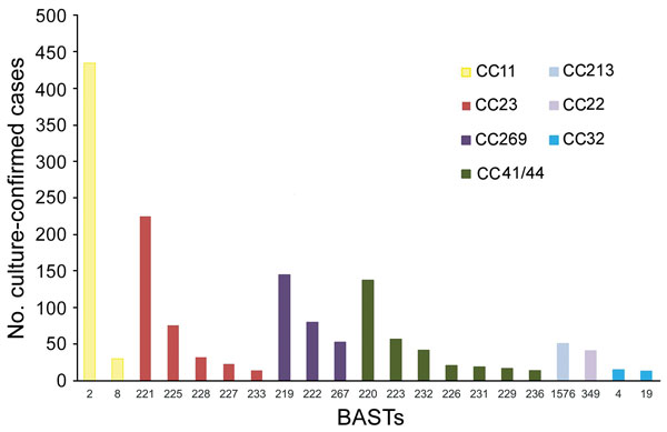 Nonoverlapping association of BAST and cc among invasive meningococcal disease isolates, United Kingdom, 2010–2016. Frequency distribution of BAST by CC for the 7 most frequently found ccs that represent 82.4% (2,533/3,073) of culture-confirmed invasive meningococcal disease isolates. BAST-220, -223, -4, and -19 contain an exact match with BAST-1. BAST-2, -8, -219, -222, -232, -226, -231, -229, and -236 contain a potentially cross-reactive match with BAST-1. BAST, Bexsero Antigen Sequence Type; 