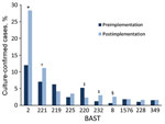 Thumbnail of Changes in BAST prevalence before and after Bexsero implementation among invasive meningococcal disease isolates, United Kingdom, 2010–2016. Frequency of BASTs is shown for the period before implementation of Bexsero vaccine, July 2010–August 2015 (dark blue), and after implementation, September 2015–June 2016 (light blue). The most frequently occurring BASTs preimplementation were 2,¶ 221, 219,¶ 220,# 222,¶ 267, 225, 223,# 1576, and 349. The most frequent BASTs postimplementation w