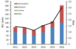 Thumbnail of Number of Buruli ulcer cases and incidence rate (no. cases/100,000 persons), by year and resident status, Victoria, Australia, 2011–2016. 