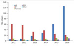 Thumbnail of Mycobacterium ulcerans likely exposure locations, by region and year (definite cases only), Victoria, Australia, 2011–2016. BP, Bellarine Peninsula; MP, Mornington Peninsula; SEBS, southeastern Bayside suburbs.