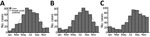 Thumbnail of Timing of A) symptom onset, B) first visit to a healthcare worker, and C) diagnosis of Buruli ulcer for patients with Mycobacterium ulcerans infection, Victoria, Australia, 2011–2016.