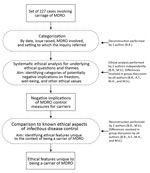 Thumbnail of Methods used in study of ethics of infection control measures for carriers of antimicrobial-resistant organisms, the Netherlands, January 1, 2008–January 16, 2016.