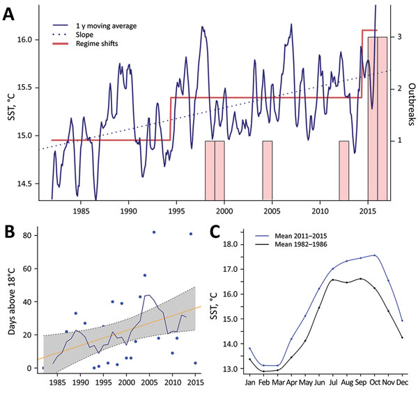 Recent environmental warming trends in Galicia, Spain, 1982–2016. Trends in the mean values of SST were estimated using daily SST data from a coastal area defined by the coordinates 42°–43°N and 8.5°–9.5°W. A) Mean SST records show stepwise changes rather than a linear pattern. Two regime shifts occurred in June 1994 (0.4°C warming) and June 2014 (0.7°C), which correspond with the first emergence of Vibrio parahaemolyticus cases and the epidemiologic shifts observed for 2015 and 2016. B) Number 