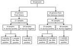 Thumbnail of Flowchart of whole-genome sequencing of Haemophilus ducreyi. Samples were originally collected in 2 studies conducted in Ghana (2014) and the Solomon Islands (2013) (2,4). Results of the H. ducreyi PCR conducted in the original studies and of the 2 H. ducreyi PCRs performed in this study are shown.