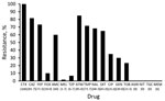 Thumbnail of Antimicrobial drug resistance for extended-spectrum β-lactamase–producing Enterobacteriaceae isolates from 62 healthy preschool children, Sweden. Values in parentheses along the x-axis are percentages. AMC, amoxicillin/clavulanic acid; AMK, amikacin; ATM, aztreonam; CAZ, ceftazidime; CIP, ciprofloxacin, CTX, cefotaxime; FEP, cefepime; FOX, cefoxitin; GEN, gentamicin, MEL, mecillinam; MEM, meropenem; NAL, nalidixic acid; NIT, nitrofurantoin; SXT, sulfamethoxazole/trimethoprim; TGC, t