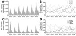 Thumbnail of Weekly proportions of enteroviruses detection by serotype among hand, foot and mouth disease cases, January 2010–December 2016, China: A) number of tested mild cases; B) proportions of serotypes among mild cases C) number of tested severe cases; D) proportions of serotypes among severe cases.