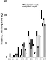 Thumbnail of Trends in the quarterly incidence of Elizabethkingia infection or colonization in a tertiary teaching hospital, Seoul, South Korea, January 2009–June 2017. Q1, January–March; Q2, April–June; Q3, July–September; Q4, October–December.