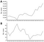 Thumbnail of Cases of (A) cutaneous and (B) visceral leishmaniasis in northern Syria during 1993–2012, before the onset of the civil war (1,17).