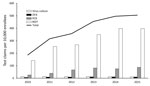 Thumbnail of Number of influenza test claims per 10,000 enrollees in Truven Health Analytics’ Database 2010–2015, demonstrating that the total number of influenza tests has consistently increased, with RIDTs comprising the largest percentage of tests. DFA, direct fluorescent antibody test; RIDT, rapid influenza diagnostic test.