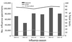 Thumbnail of Number of influenza tests reported by public health laboratories to CDC since 2010. The number of specimens tested varies with the severity of the season. Since 2010, an average of 77,000 specimens has been tested annually. Multiple tests may be performed on a single specimen. Most tests have been PCR.