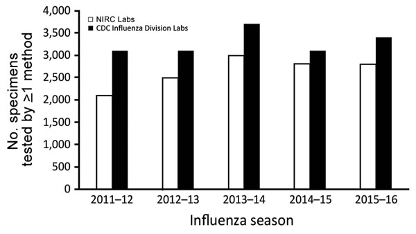 Number of influenza specimens tested for domestic surveillance in tier 4 (NIRCs) and tier 5 (CDC, Atlanta) laboratories. NIRCs receive specimens from tier 3 laboratories and are a major source of specimens for tier 5 laboratories. CDC, Centers for Disease Control and Prevention; NIRC, National Influenza Reference Center.