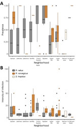 Thumbnail of Rat lungworm (Angiostrongylus cantonensis) prevalence (A) and intensity of infection (no. lungworms per infected rat) (B) showing summary statistics across sites for each area, New Orleans, Louisiana, USA, May 2015–February 2017.