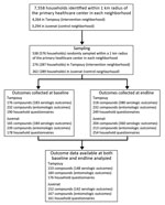 Thumbnail of Flowchart for identification of compounds and households for a community-based intervention for dengue vector control conducted in Ouagadougou, Burkina Faso, June–October 2016. 