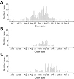 Thumbnail of Notified chikungunya cases in the Anzio (A), Rome (B), and Calabria (C) regions and basic reproduction number (R0) estimates of outbreaks, June–October 2017, Italy.