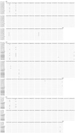 Thumbnail of Comparison of E2 region human pegivirus sequences amplified from serum and cerebrospinal fluid from 3 patients with encephalitis of unclear origin, Poland, 2012–2015. Numbers in parentheses represent the number of reads representing a given sequence. Shading indicates sequences unique to cerebrospinal fluid. Nucleotide numbering follows the reference strain published by Linnen et al (2) (GenBank accession no. NC_001710.1). C, cerebrospinal fluid; S, serum.