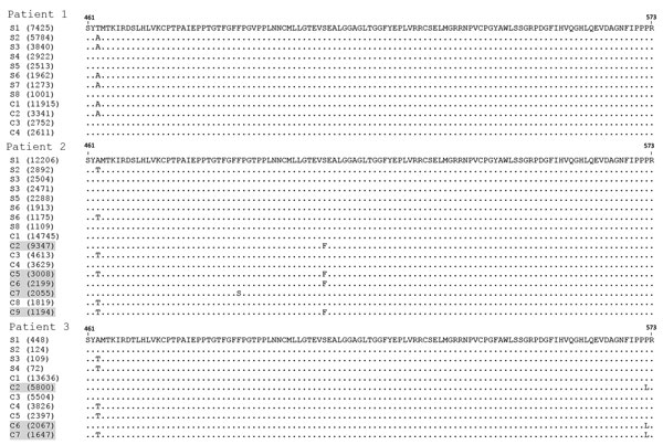 Comparison of amino acid composition of E2 region human pegivirus sequence variants amplified from serum and cerebrospinal fluid from 3 patients with encephalitis of unclear origin, Poland, 2012–2015. Numbers in parentheses represent the number of reads representing a given sequence. Shading indicates sequences unique to cerebrospinal fluid. C, cerebrospinal fluid; S, serum. 