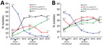 Thumbnail of Yearly changes in pneumococcal serotypes of isolates from A) 1,006 children and B) 1,850 adults with invasive pneumococcal disease in Japan, April 2010–March 2017. Specific percentages are indicated at points along data lines. Fiscal years extend from April 1 through March 31 of the following year. PCV13–nonPCV7 covers 6 serotypes (1, 3, 5, 6A, 7F, and 19A). PPSV23–nonPCV13 covers 11 serotypes (2, 8, 9N, 10A, 11A, 12F, 15B, 17F, 20, 22F, and 33F), but 2, 9N, and 17F were not isolate