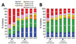 Thumbnail of Yearly changes in genotypic penicillin resistance in isolates from A) 1,006 children and B) 1,850 adults with invasive pneumococcal disease in Japan, April 2010–March 2017. Fiscal years extend from April 1 through March 31 of the following year. Genotypes based on abnormal pbp1a, pbp2x, and pbp2b genes were identified by real-time PCR and are represented as gPRSP (1a+2x+2b), gPISP (1a+2x), gPISP (1a+2b), gPISP (2x+2b), gPISP (2x), gPISP (2b), and gPSSP. g, genotype; PCV7, 7-valent p