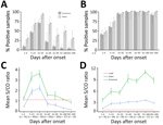 Thumbnail of Kinetics of Zika virus IgM and IgG as determined with Euroimmun and Dia.Pro kits for patient samples collected in the first 10 months after infection, by time interval. A, B) Percent positive for Zika virus IgM (A) and IgG (B). Values are given with binomial proportion confidence interval). C, D) Overall time course of mean signal-to-cutoff ratios of Zika virus IgM (C) and IgG (D). Values are shown with SEs. The number of patients sampled is provided for each time interval.