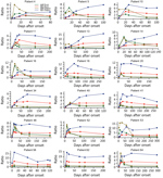 Thumbnail of Individual time-course analyses of Zika virus IgM and IgG signal-to-cutoff ratios obtained by using Euroimmun and Dia.Pro kits for 18 patients for whom 5 or more sequential samples were available.