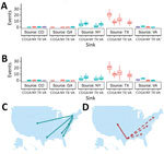 Thumbnail of Summary of Markov jump analysis performed on the incident-controlled phylogeny. A, B) The results of the Markov jump analysis for each down-sampled dataset are summarized as box plots. Box tops indicate third quartiles, box bottoms indicate first quartiles; horizontal bars within boxes indicate medians; error bars indicate maximums and minimums. Red, northward movement; teal, southward movement; purple, movement that is neither north nor south; dotted arrows, movement that was not o