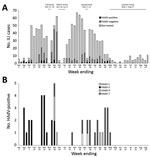 Thumbnail of Adenovirus-associated ILI among students at a state college, Pennsylvania, USA, August 28, 2016–August 26, 2017. A) ILI cases from the student health center (SHC) and weekly number of human adenovirus (HAdV)–positive, –negative, and not tested cases. B) HAdV types identified from the SHC. HAdV detections were aggregated by epidemiologic week based on specimen collection date. Fall semester 2016 began August 22, 2016; spring semester 2017 ended May 5, 2017; fall semester 2017 began A