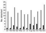 Thumbnail of Seasonal variation in the incidence of Edwardsiella tarda infection, Kurashiki Central Hospital, Okayama, Japan, 2005–2016. Black bars, blood culture; gray bars, all specimens (including blood cultures).