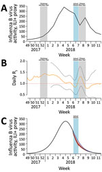 Thumbnail of Influenza B virus activity, by epidemiologic week, Hong Kong, December 2017–March 2018. A) Incidence of influenza B virus measured by using the ILI+ proxy for influenza B, which is calculated by multiplying the weekly rate of ILI per 1,000 consultations by the weekly proportion of respiratory specimens submitted to the Public Health Laboratory Services (Hong Kong) that tested positive for influenza B virus (Technical Appendix Table 2). Shaded bars show school closure dates. B) Daily