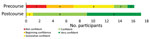 Thumbnail of Self-assessed level of confidence with learning objectives of Clinical REsearch During Outbreaks (CREDO) before and after course. Participants’ level of confidence in their ability to implement a clinical research study during an outbreak changed substantially: in the precourse assessment, 3 of 17 participants rated themselves as confident or very confident; in postcourse assessment, 16 of 17 did. 