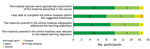 Thumbnail of Participant level of agreement with postcourse assessment questions about the quality of the online component of the Clinical REsearch During Outbreaks (CREDO) curriculum.