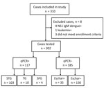 Thumbnail of Enrollment flow, qPCR results, and presence of eschar among enrollees in study of rickettsial patients, Vietnam, March 2015–March 2017. NS1, nonstructural protein 1; qPCR, quantitative PCR; SFG, scrub typhus group; SFG, spotted fever group; STG, scrub typhus group; +, positive; –, negative.