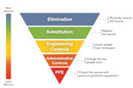 Thumbnail of The hierarchy of controls for controlling exposures to occupational hazards. Source: NIOSH, https://www.cdc.gov/niosh/topics/hierarchy/default.html.