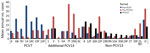 Thumbnail of Mean annual number of pneumococcal meningitis cases among patients of all ages by Streptococcus pneumoniae serotype and period, England and Wales, July 1, 2000–June 30, 2016.The pre-PCV7 period refers to July 1, 2000–June 30, 2006, pre-PCV13 period July 1, 2008–June 30, 2010, and PCV13 period July 1, 2011–June 30, 2016. PCV7, 7-valent pneumococcal conjugate vaccine; PCV13, 13-valent pneumococcal conjugate vaccine. For cases diagnosed during the PCV13 period (July 1, 2011–June 30, 20