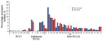 Thumbnail of Contribution of individual Streptococcus pneumoniae serotypes to pneumococcal meningitis and nonmeningitis cases for all age groups after PCV13 introduction, England and Wales, July 1, 2011–June 30, 2016. We included the non-PCV13 serotypes that involved &gt;10 cases. PCV7, 7-valent pneumococcal conjugate vaccine; PCV13, 13-valent pneumococcal conjugate vaccine.