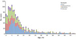 Thumbnail of Distribution of pneumococcal meningitis cases in children &lt;5 years of age, by month of age and Streptococcus pneumoniae serotype group, England and Wales, July 1, 2000–June 30, 2016. PCV7 refers to serotypes 4, 6B, 9V, 14, 18C, 19F, and 23F, and additional PCV13 refers to serotypes 1, 3, 5, 6A, 7F, and 19A. PCV7, 7-valent pneumococcal conjugate vaccine; PCV13, 13-valent pneumococcal conjugate vaccine.