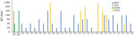 Thumbnail of Neutralizing activity of novel sand fly–associated phlebovirus Ntepes virus from Kenya in relation to other selected members of the Phlebovirus genus. Anti-GFV and anti-KARV samples were tested along with 26 human serum samples. GFV, Gabek Forest virus; H, human; KARV, Karimabad virus; NPV, Ntepes virus; NT, neutralizing test; RVFV, Rift Valley fever virus.