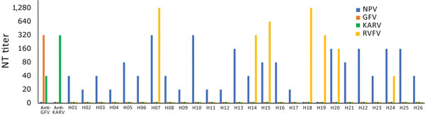 Neutralizing activity of novel sand fly–associated phlebovirus Ntepes virus from Kenya in relation to other selected members of the Phlebovirus genus. Anti-GFV and anti-KARV samples were tested along with 26 human serum samples. GFV, Gabek Forest virus; H, human; KARV, Karimabad virus; NPV, Ntepes virus; NT, neutralizing test; RVFV, Rift Valley fever virus.