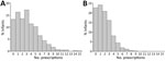 Thumbnail of Distribution of HIV-exposed, uninfected infants according to total number of prescriptions for antibacterial drugs during follow-up in the Breastfeeding, Antiretrovirals and Nutrition study, Malawi, 2004–2010. Infants enrolled A) before and B) after implementation of cotrimoxazole preventive therapy.